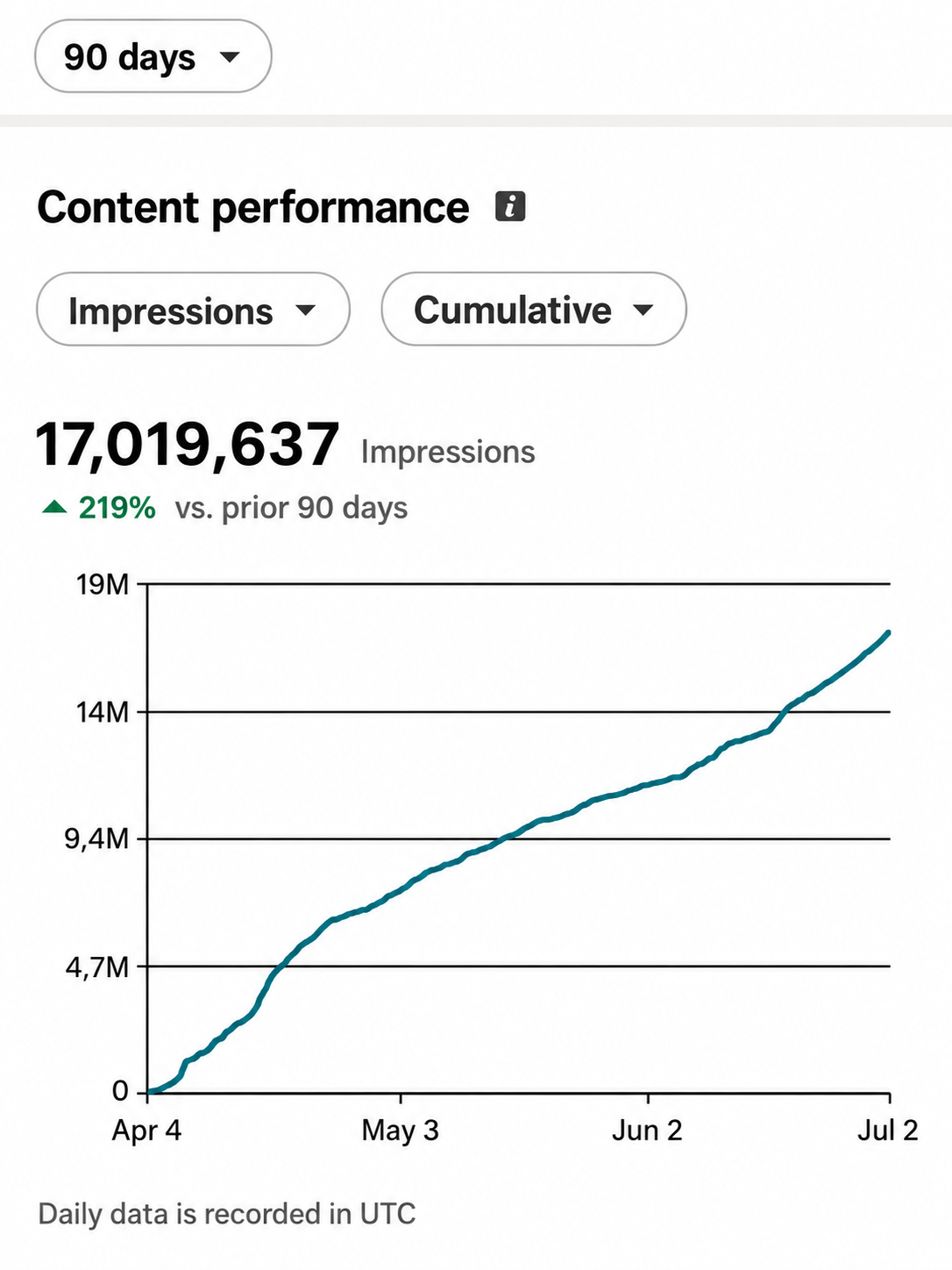 LinkedIn content performance screenshot